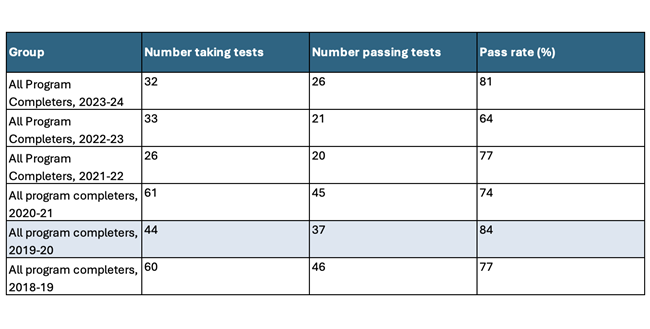 Traditional Summary Pass Rates 2023-2024 (Title II)